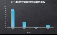 學校實驗室設備采購高等院校采購量位居第一